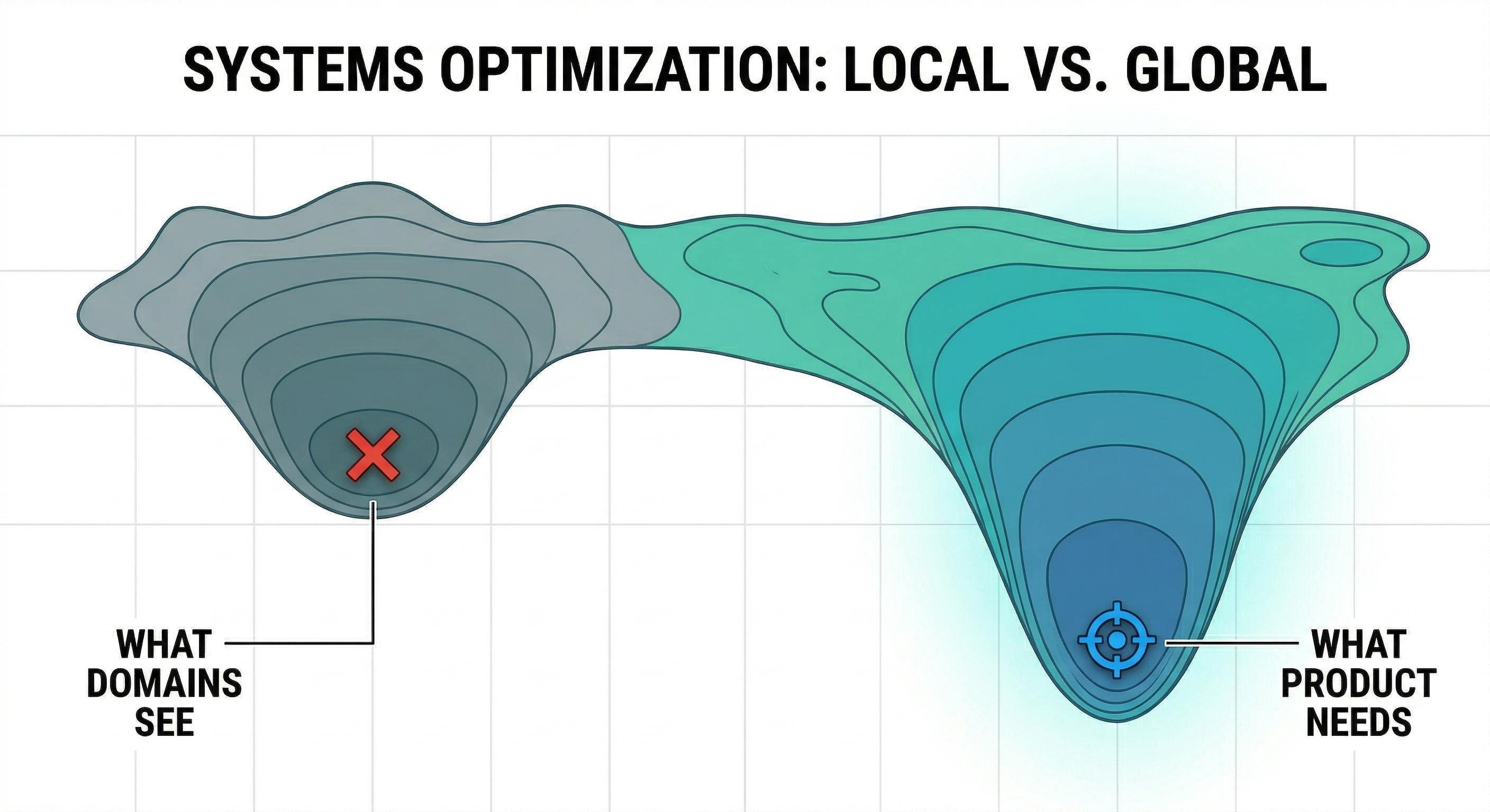 Mathematical analogy graph showing a system stuck in a local minimum versus the global minimum of product delivery