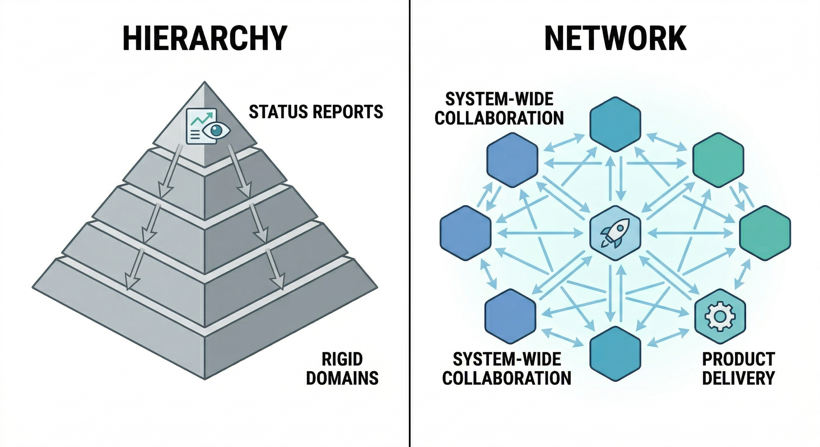 A rigid 3D bureaucratic pyramid vs a flat nodal network of agile teams